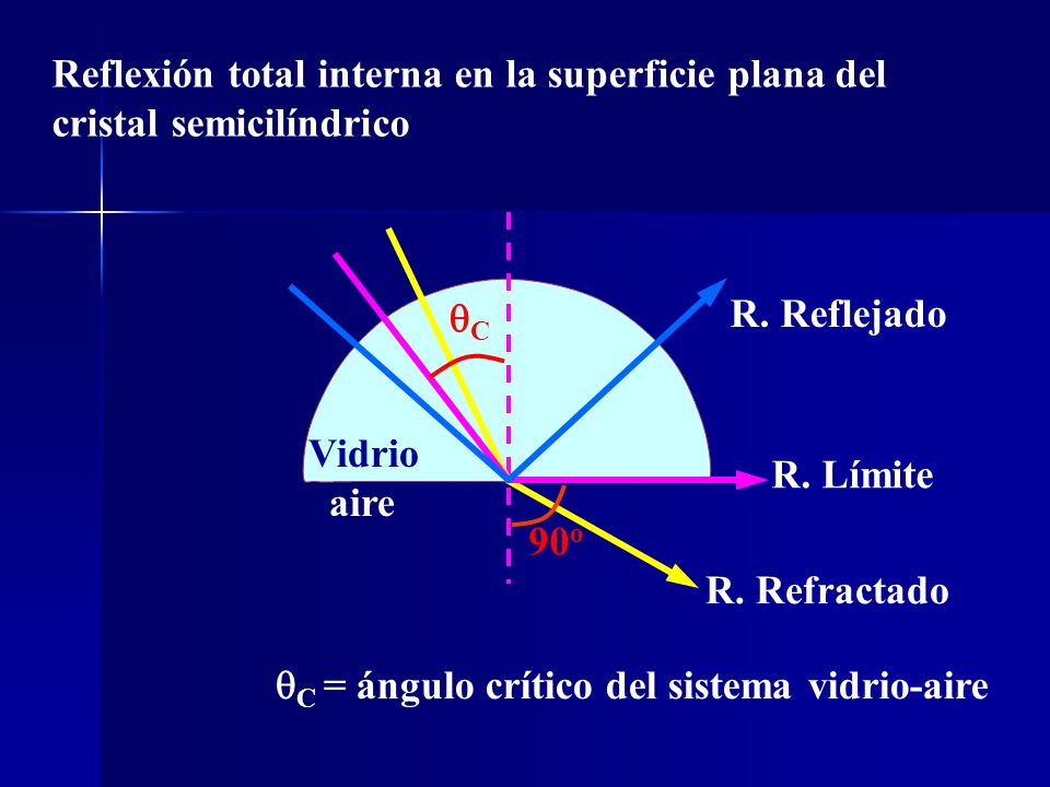 Reflexión total interna en la superficie plana del cristal semicilíndrico
