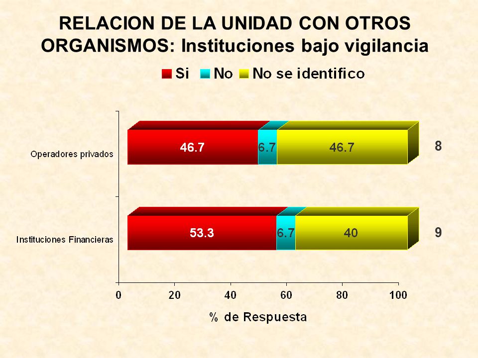RELACION DE LA UNIDAD CON OTROS ORGANISMOS: Instituciones bajo vigilancia
