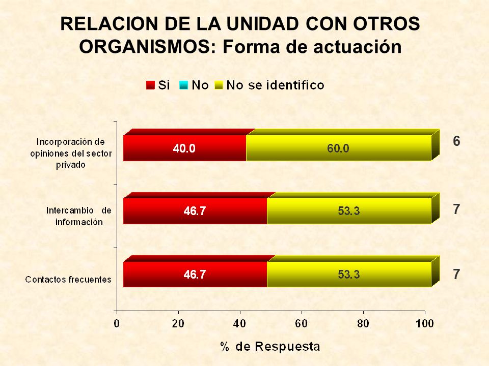 RELACION DE LA UNIDAD CON OTROS ORGANISMOS: Forma de actuación