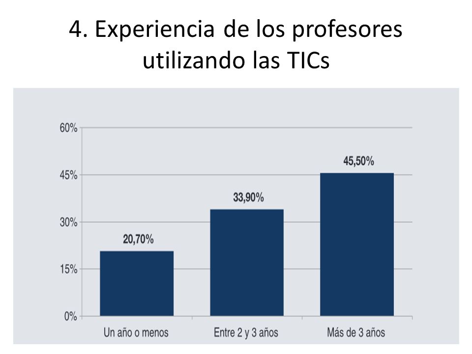 4. Experiencia de los profesores utilizando las TICs