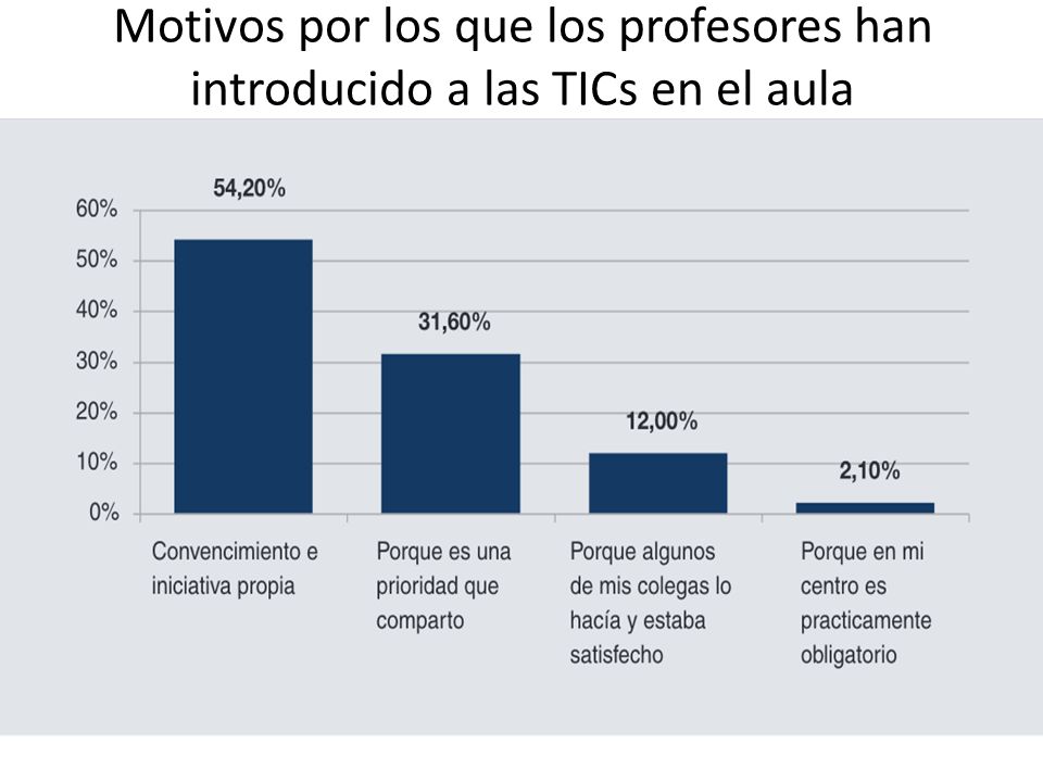 Motivos por los que los profesores han introducido a las TICs en el aula