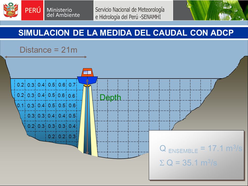SIMULACION DE LA MEDIDA DEL CAUDAL CON ADCP