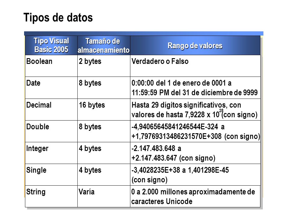 Tipos de datos Tipo Visual Basic 2005 Tamaño de almacenamiento