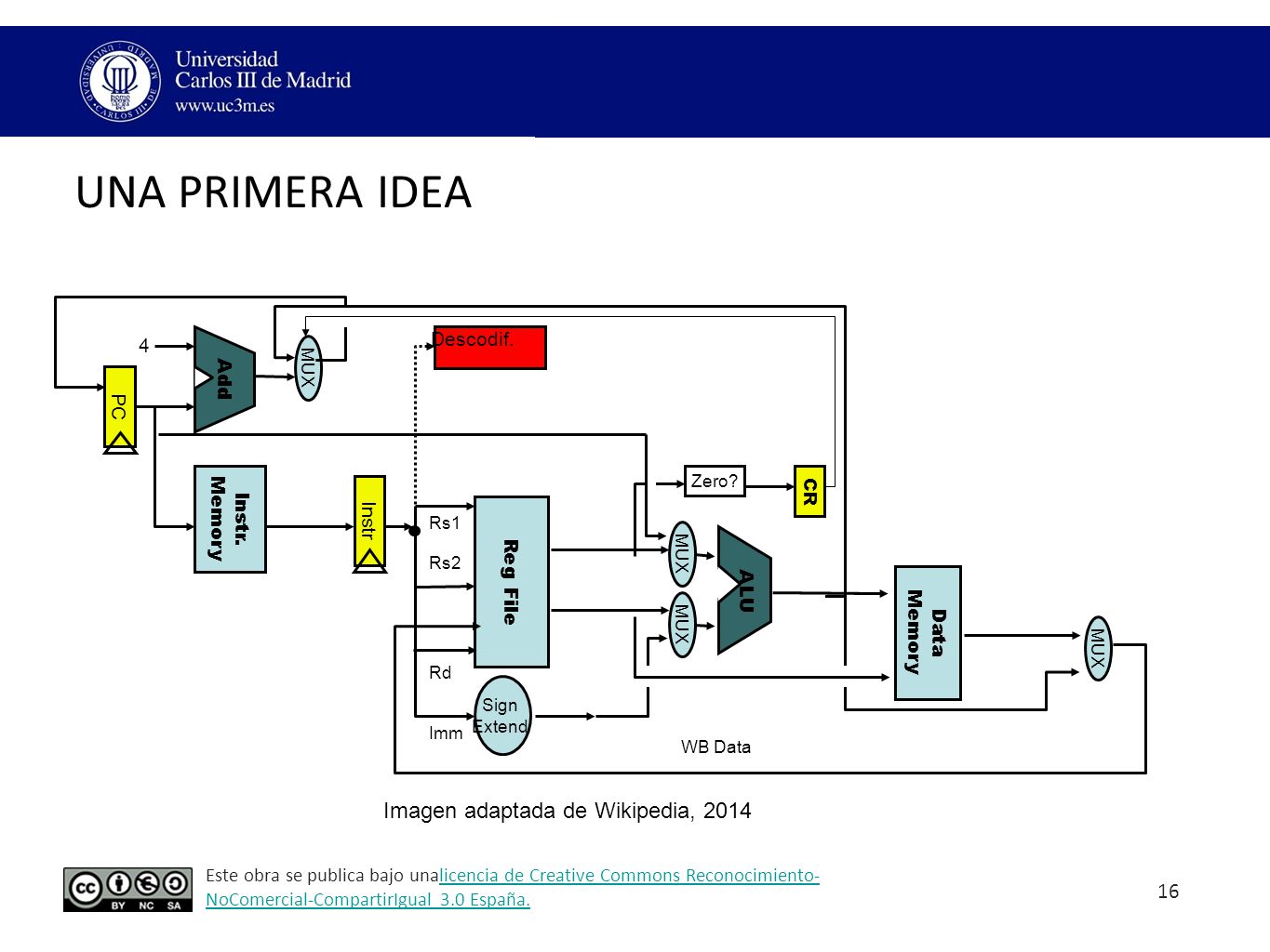 UNA PRIMERA IDEA Imagen adaptada de Wikipedia, 2014 Descodif. 4 Add PC