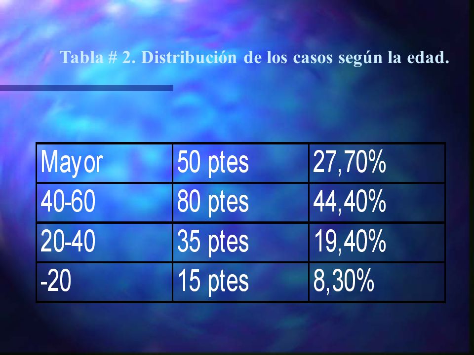 Tabla # 2. Distribución de los casos según la edad.