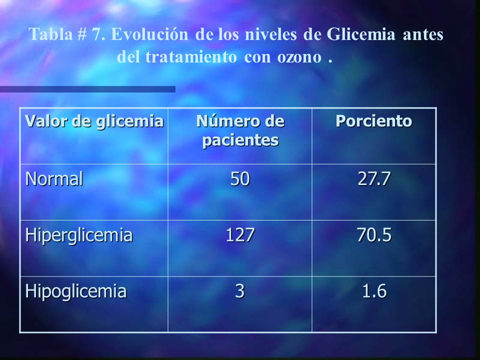 Tabla # 7. Evolución de los niveles de Glicemia antes