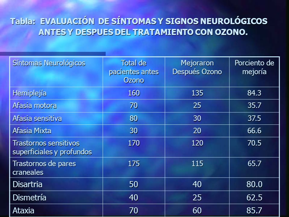 Tabla: EVALUACIÓN DE SÍNTOMAS Y SIGNOS NEUROLÓGICOS ANTES Y DESPUES DEL TRATAMIENTO CON OZONO.