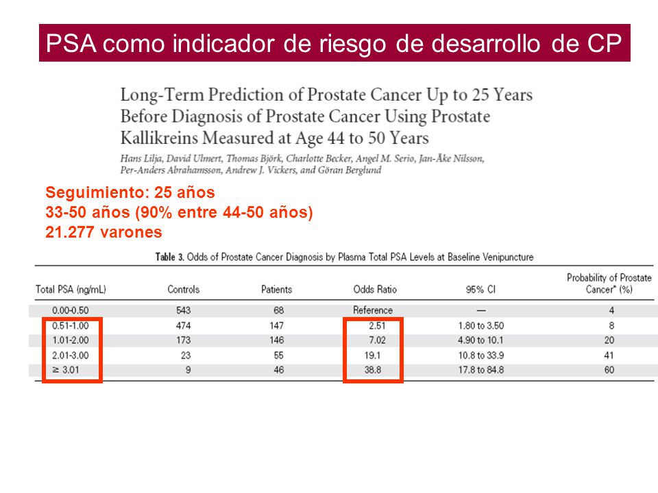 PSA como indicador de riesgo de desarrollo de CP