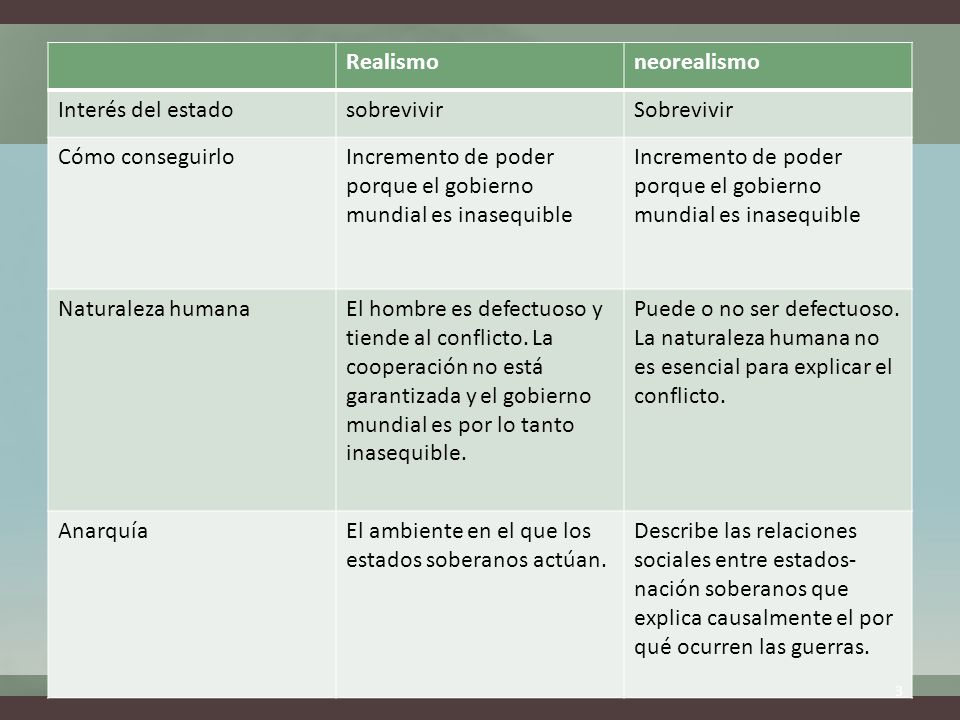 Realismo neorealismo. Interés del estado. sobrevivir. Sobrevivir. Cómo conseguirlo.