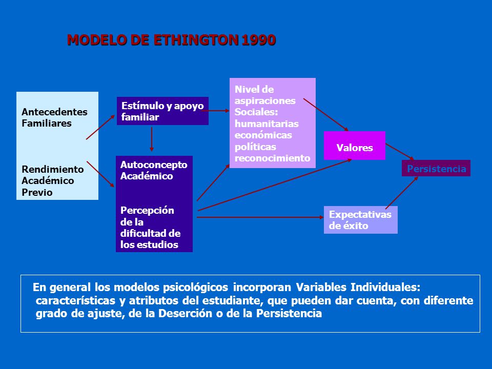 MODELO DE ETHINGTON 1990 Nivel de. aspiraciones. Sociales: humanitarias. económicas. políticas.
