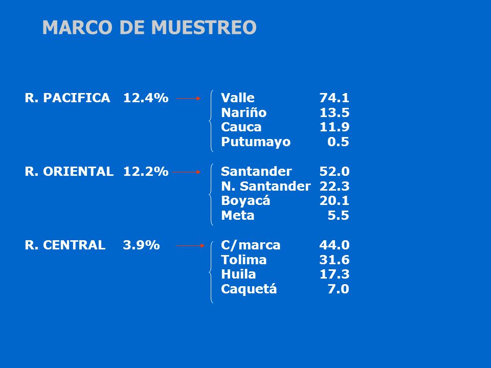 MARCO DE MUESTREO R. PACIFICA 12.4% Valle 74.1 Nariño 13.5 Cauca 11.9