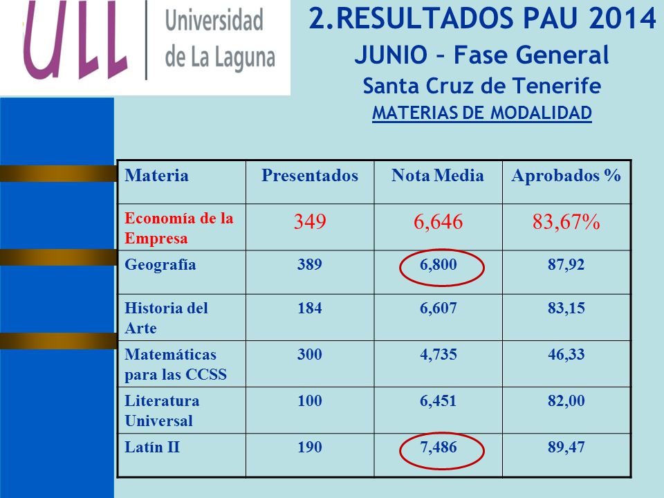 2.RESULTADOS PAU 2014 JUNIO – Fase General Santa Cruz de Tenerife 349