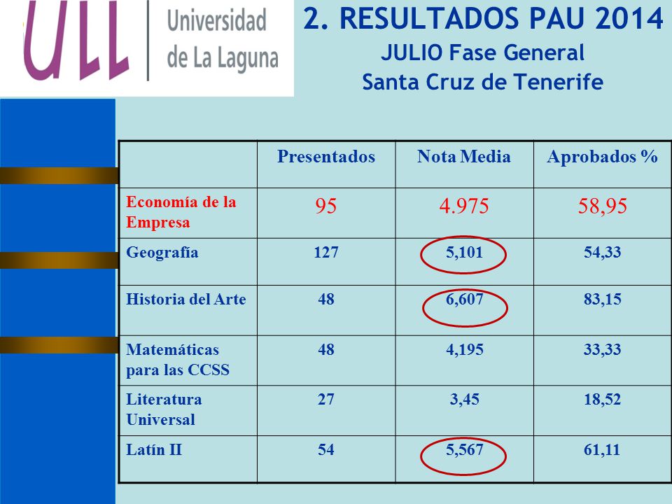 2. RESULTADOS PAU 2014 JULIO Fase General Santa Cruz de Tenerife 95