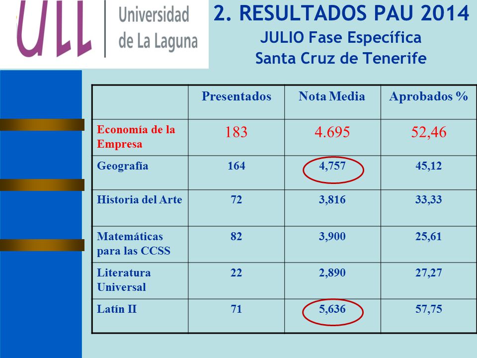 2. RESULTADOS PAU 2014 JULIO Fase Específica Santa Cruz de Tenerife
