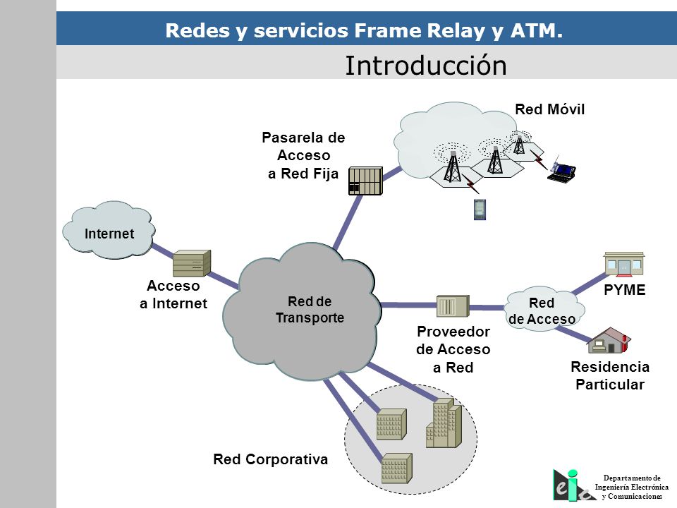 Introducción Red Móvil Pasarela de Acceso a Red Fija Acceso PYME