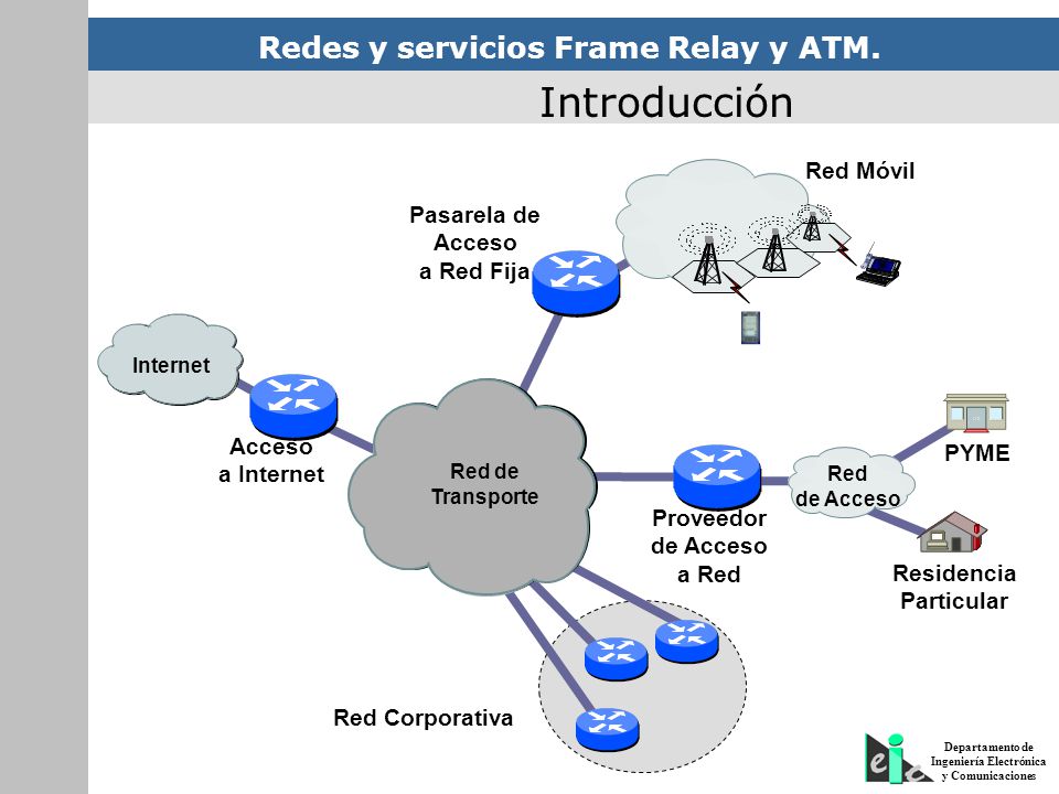 Introducción Red Móvil Pasarela de Acceso a Red Fija Acceso PYME