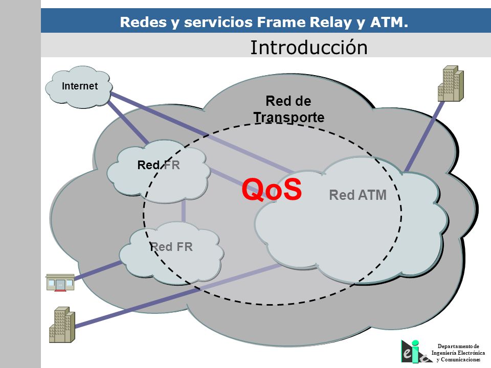 Introducción Internet Red de Transporte QoS Red FR Red ATM Red FR