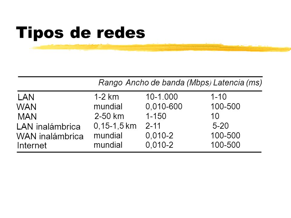 Tipos de redes LAN WAN MAN LAN inalámbrica WAN inalámbrica Internet