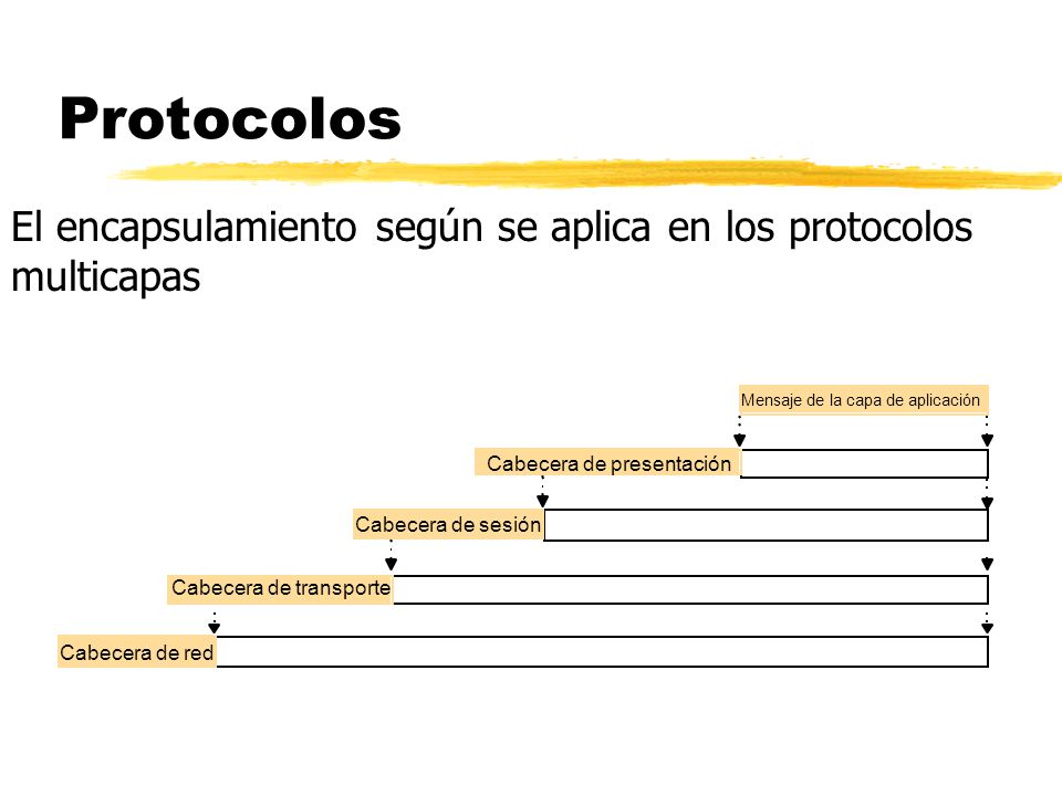 Protocolos El encapsulamiento según se aplica en los protocolos multicapas. Mensaje de la capa de aplicación.