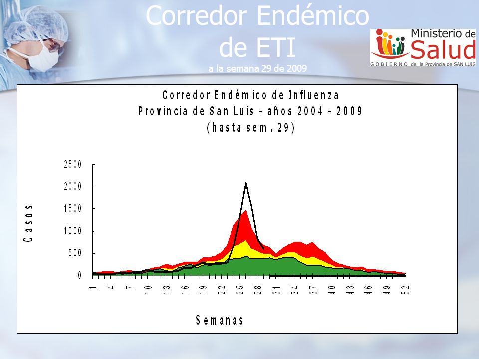Corredor Endémico de ETI a la semana 29 de 2009