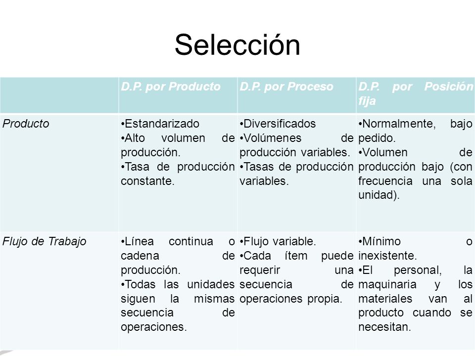 Selección D.P. por Producto D.P. por Proceso D.P. por Posición fija