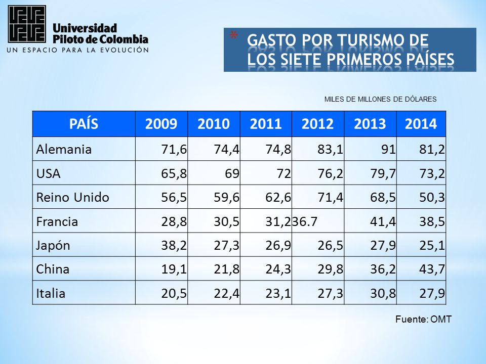 GASTO POR TURISMO DE LOS SIETE PRIMEROS PAÍSES
