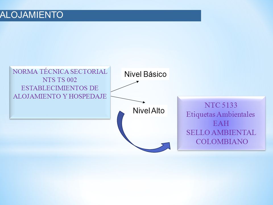 ALOJAMIENTO Nivel Básico NTC 5133 Etiquetas Ambientales Nivel Alto EAH