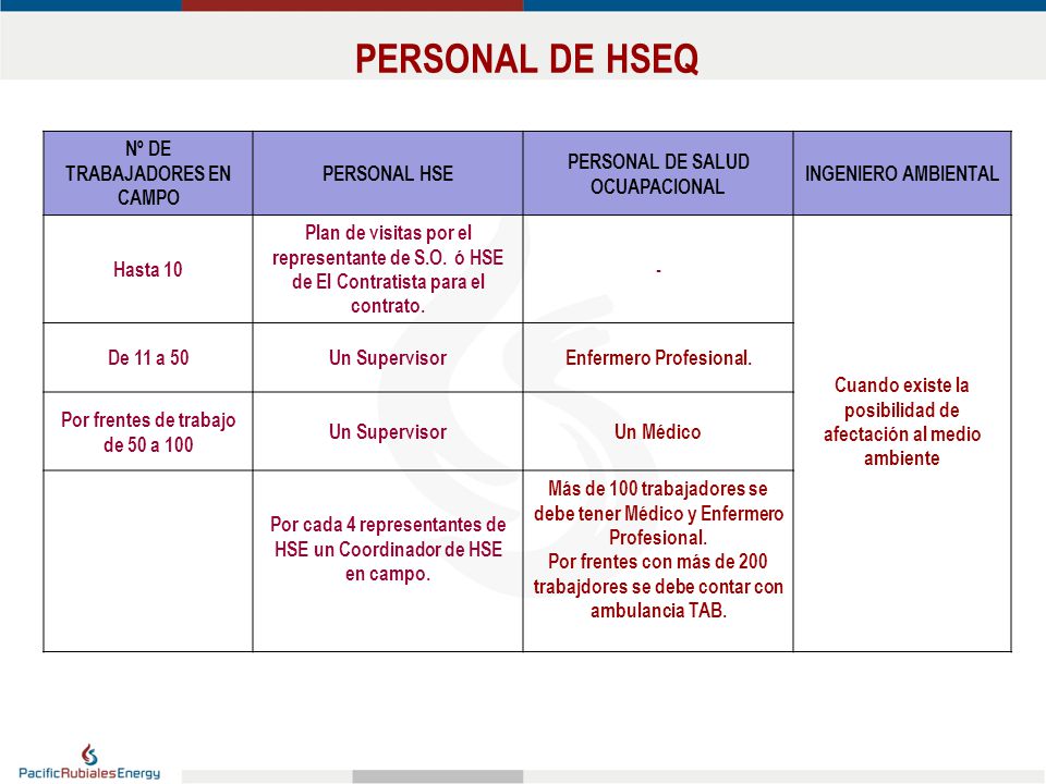 PERSONAL DE HSEQ Nº DE TRABAJADORES EN CAMPO PERSONAL HSE