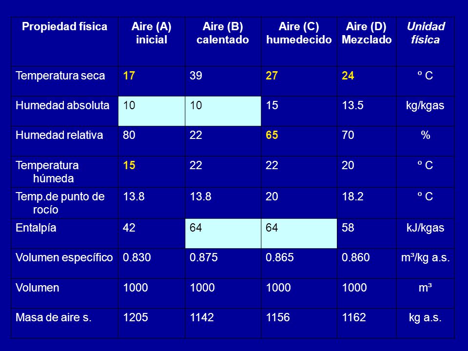 Propiedad física Aire (A) inicial. Aire (B) calentado. Aire (C) humedecido. Aire (D) Mezclado. Unidad física.