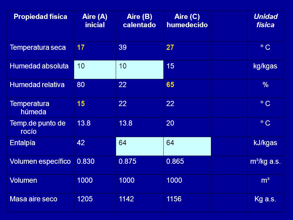 Propiedad física Aire (A) inicial. Aire (B) calentado. Aire (C) humedecido. Unidad física. Temperatura seca.