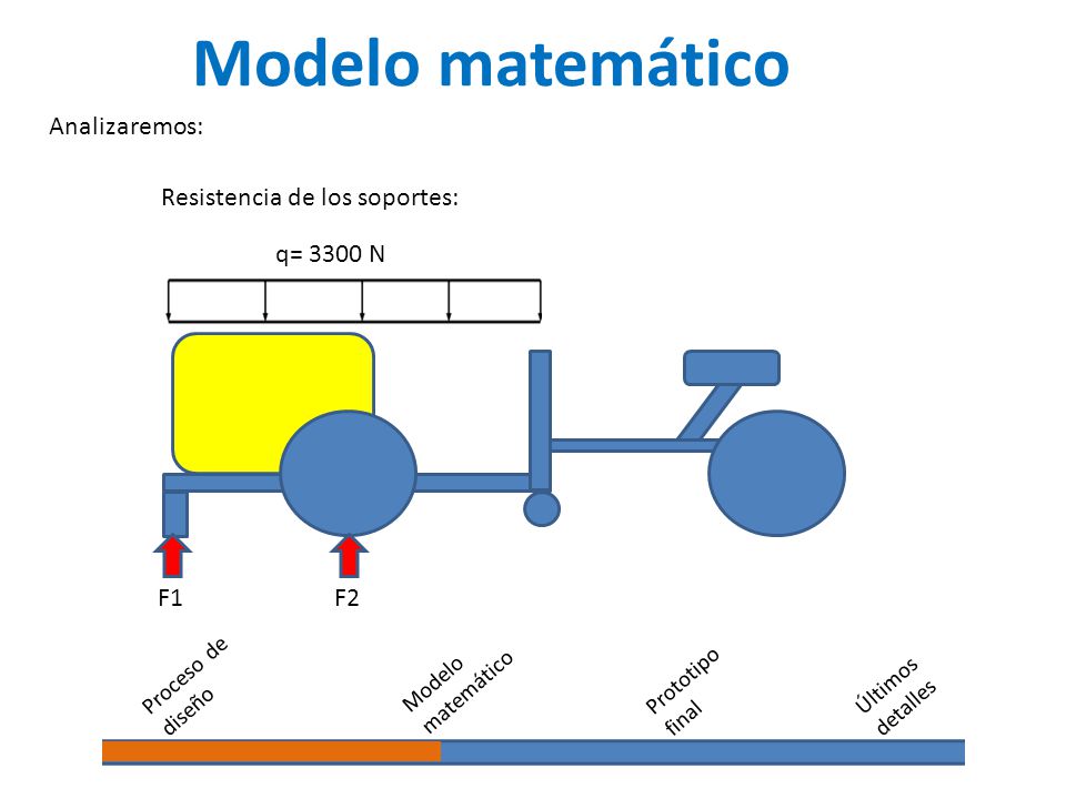 Modelo matemático Analizaremos: Resistencia de los soportes: q= 3300 N