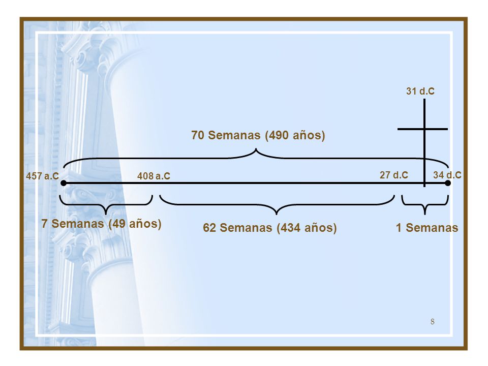 70 Semanas (490 años) 7 Semanas (49 años) 62 Semanas (434 años)