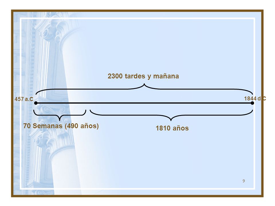 2300 tardes y mañana 457 a.C 1844 d.C 70 Semanas (490 años) 1810 años