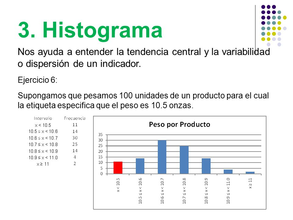 3. Histograma Nos ayuda a entender la tendencia central y la variabilidad o dispersión de un indicador.