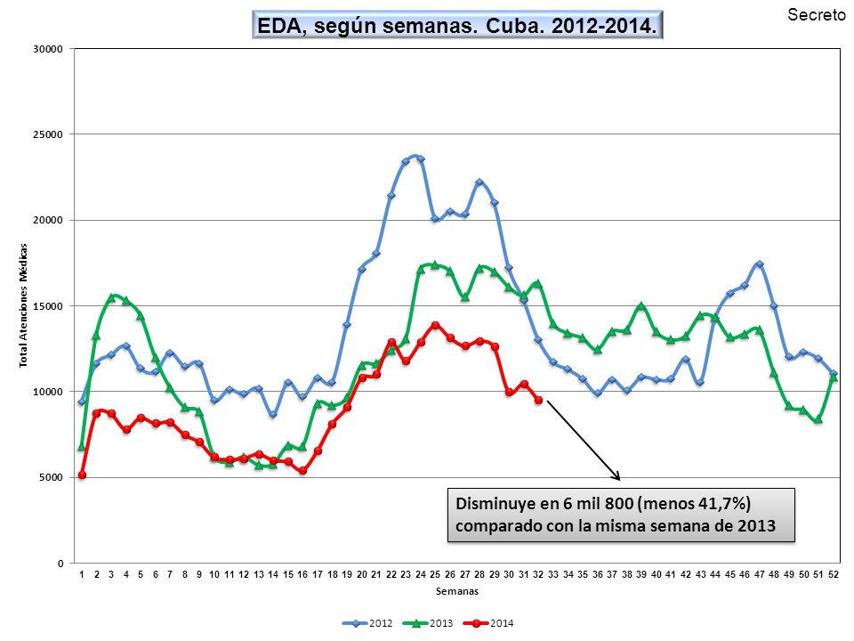 Secreto Disminuye en 6 mil 800 (menos 41,7%) comparado con la misma semana de 2013