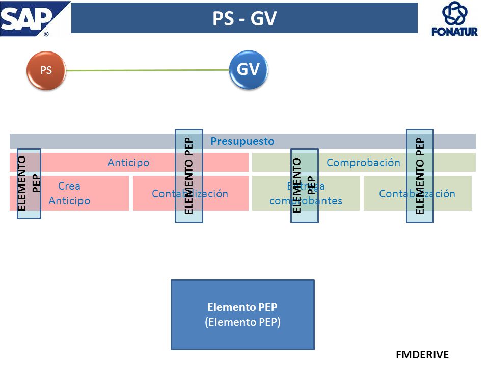 PS - GV GV PS ELEMENTO PEP ELEMENTO PEP Presupuesto ELEMENTO PEP