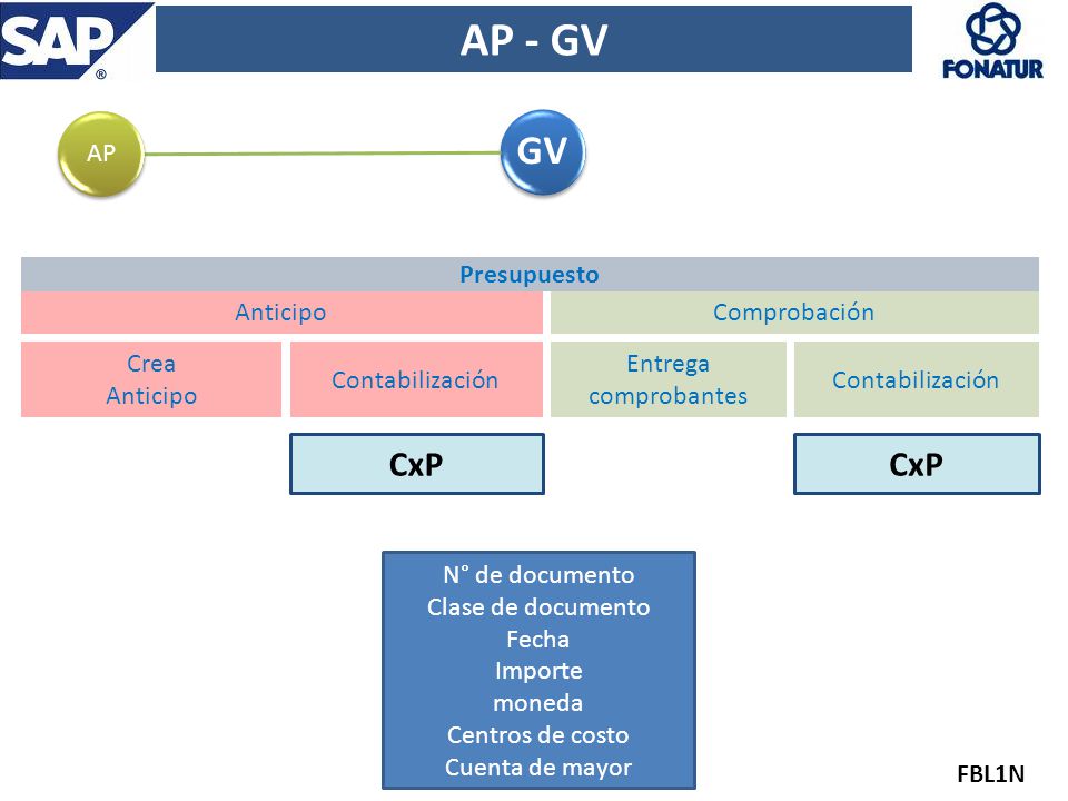 AP - GV GV CxP CxP AP Presupuesto Anticipo Comprobación Crea Anticipo