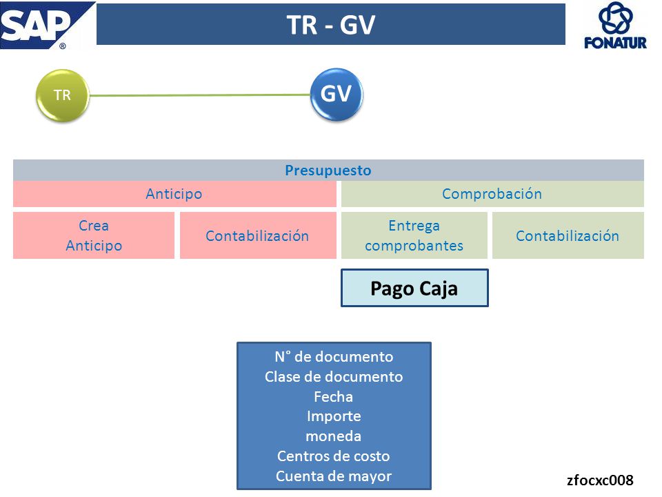 TR - GV GV Pago Caja TR Presupuesto Anticipo Comprobación Crea