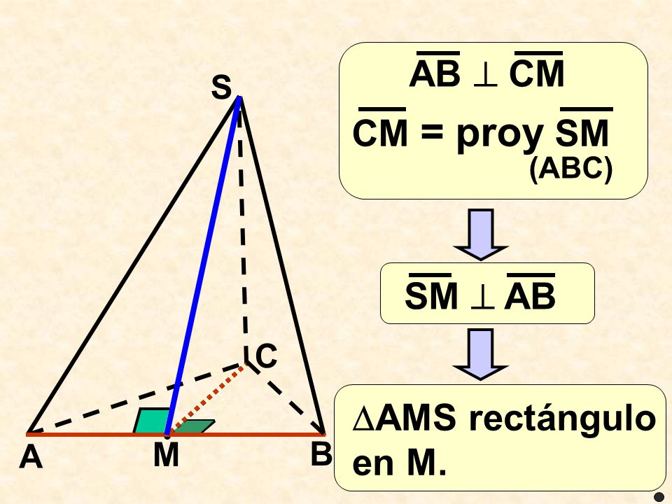 AB  CM S CM = proy SM (ABC) SM  AB C AMS rectángulo en M. A M B