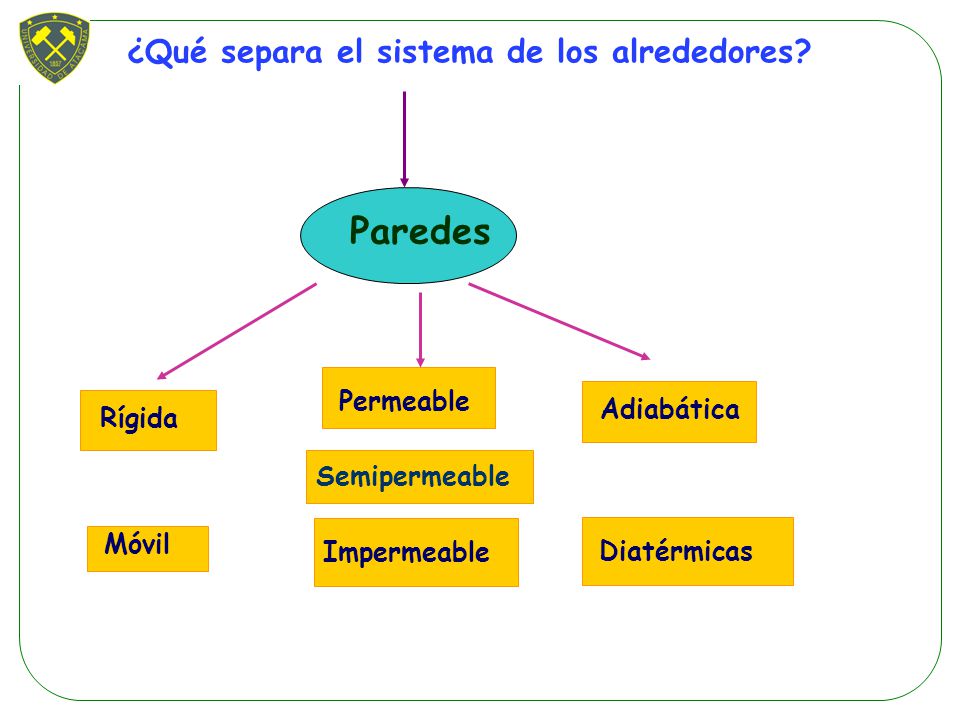 Paredes ¿Qué separa el sistema de los alrededores Permeable