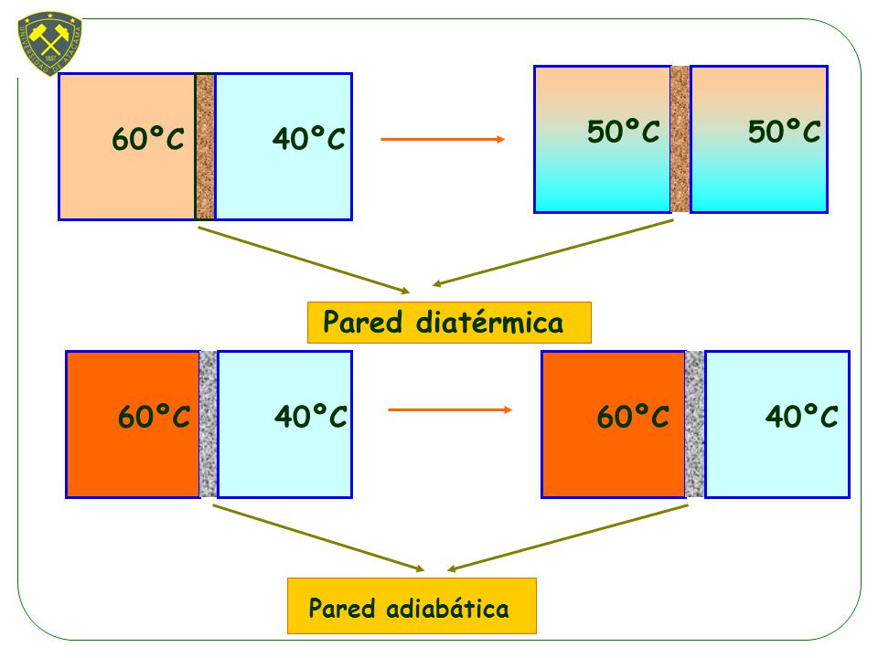 50ºC 50ºC 60ºC 40ºC Pared diatérmica 60ºC 40ºC Pared adiabática