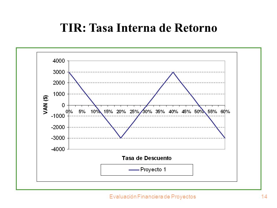 TIR: Tasa Interna de Retorno