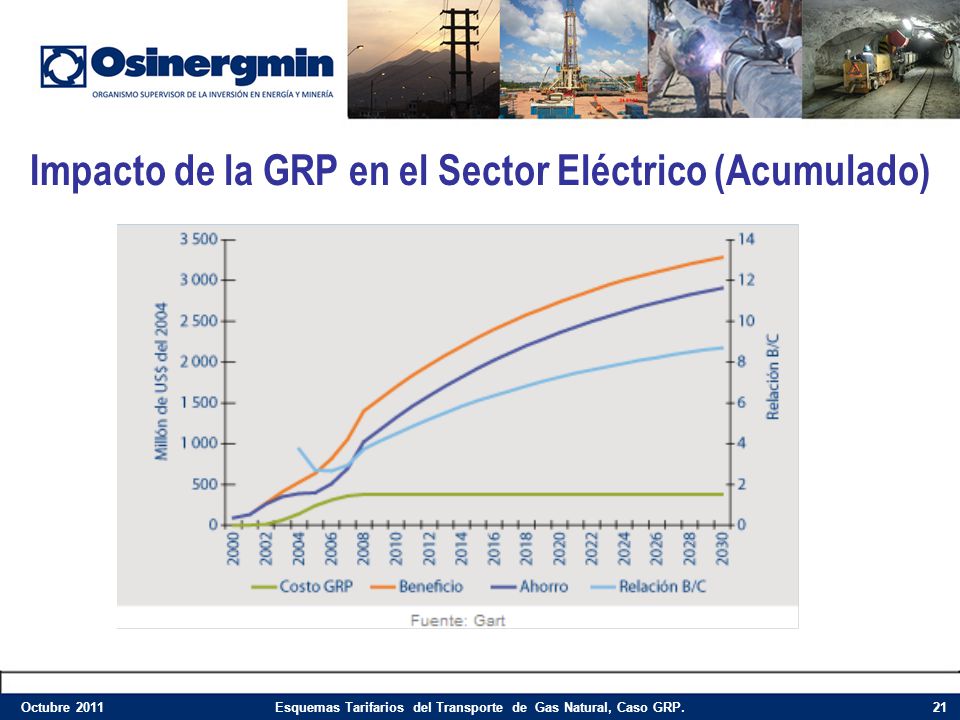 Impacto de la GRP en el Sector Eléctrico (Acumulado)