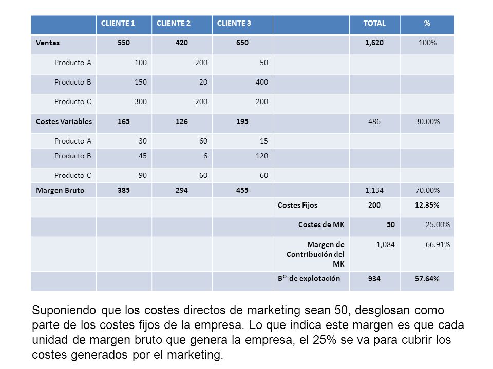 CLIENTE 1 CLIENTE 2. CLIENTE 3. TOTAL. % Ventas , % Producto A