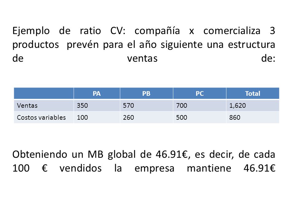 Ejemplo de ratio CV: compañía x comercializa 3 productos prevén para el año siguiente una estructura de ventas de: Obteniendo un MB global de 46.91€, es decir, de cada 100 € vendidos la empresa mantiene 46.91€
