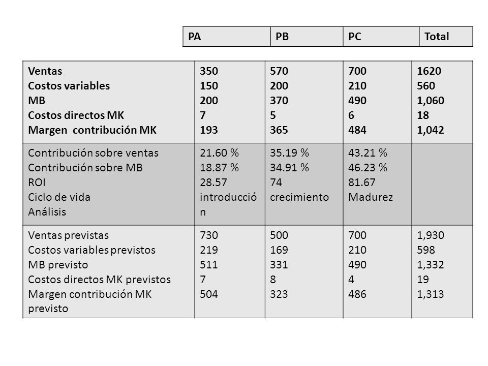 PA PB. PC. Total. Ventas. Costos variables. MB. Costos directos MK. Margen contribución MK.