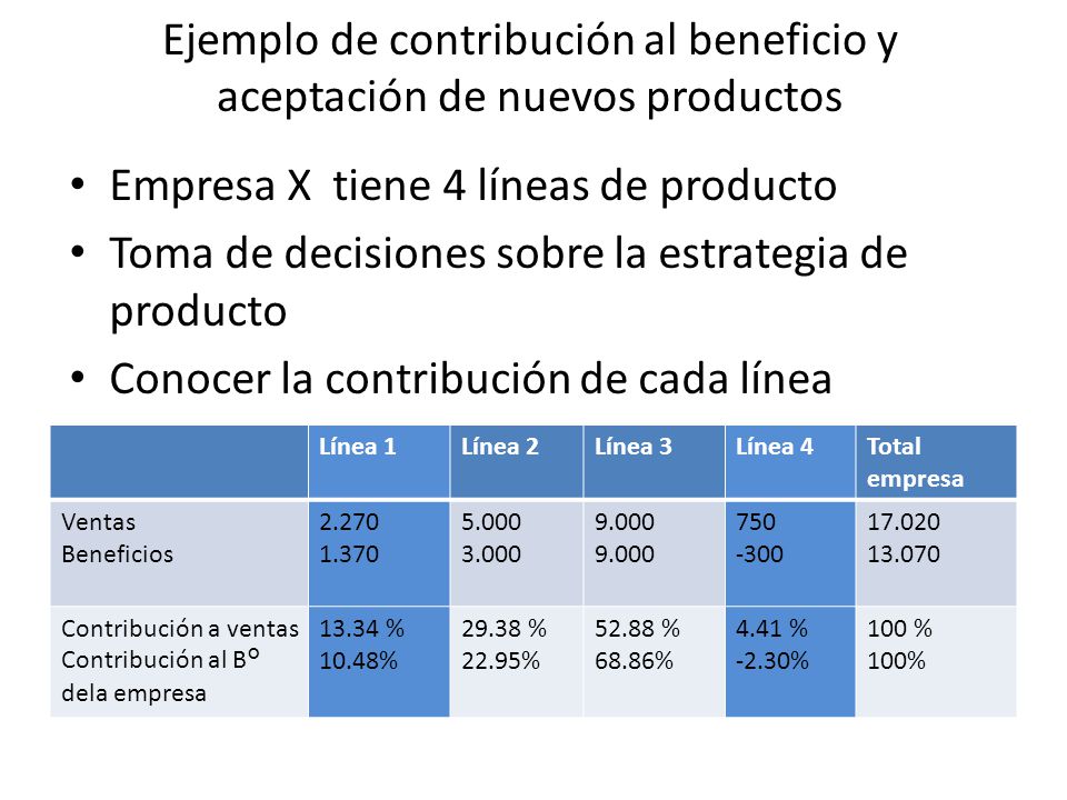 Ejemplo de contribución al beneficio y aceptación de nuevos productos