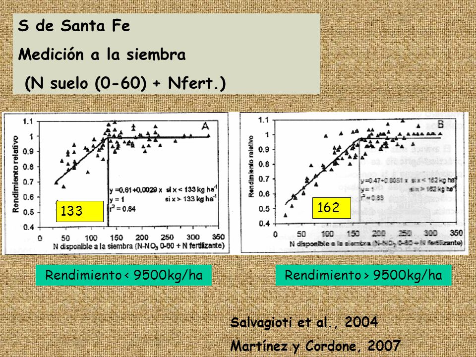 S de Santa Fe Medición a la siembra (N suelo (0-60) + Nfert.)