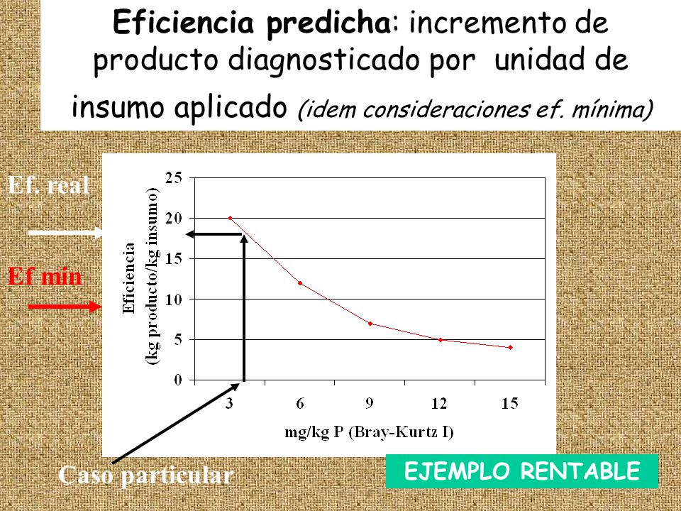 Eficiencia predicha: incremento de producto diagnosticado por unidad de insumo aplicado (idem consideraciones ef. mínima)