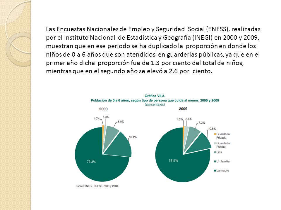 Las Encuestas Nacionales de Empleo y Seguridad Social (ENESS), realizadas por el Instituto Nacional de Estadística y Geografía (INEGI) en 2000 y 2009, muestran que en ese periodo se ha duplicado la proporción en donde los niños de 0 a 6 años que son atendidos en guarderías públicas, ya que en el primer año dicha proporción fue de 1.3 por ciento del total de niños, mientras que en el segundo año se elevó a 2.6 por ciento.